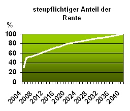 Steuerpflichtiger Anteil